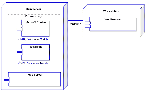 CASE软件Enterprise Architect教程 :组件模型 CASE软件Enterprise Architect教程 :组件模型