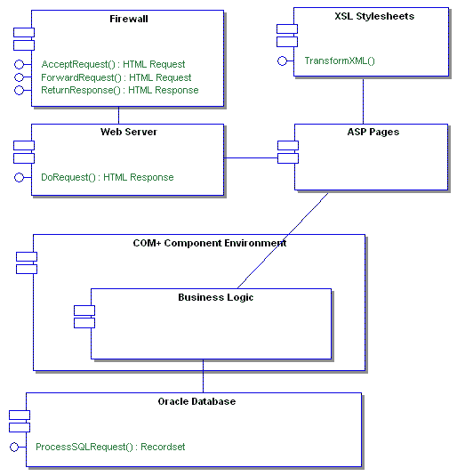 CASE软件Enterprise Architect教程 :组件模型 CASE软件Enterprise Architect教程 :组件模型