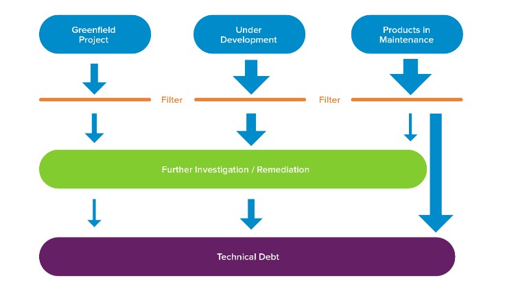 三个主要阶段采用静态分析 三个主要阶段采用静态分析