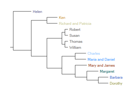 基于访谈记录如何编码的群集图 基于访谈记录如何编码的群集图