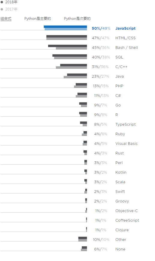 2018年Python开发人员调查报告,这些有趣现象您知道吗?(一) 2018年Python开发人员调查报告,这些有趣现象您知道吗?(一)