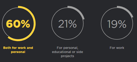 2018年Python开发人员调查报告,这些有趣现象您知道吗?(一) 2018年Python开发人员调查报告,这些有趣现象您知道吗?(一)