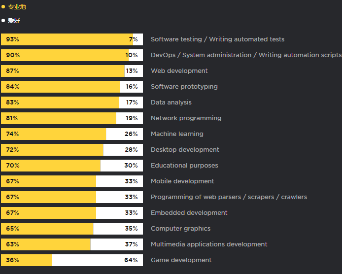 2018年Python开发人员调查报告,这些有趣现象您知道吗?(一) 2018年Python开发人员调查报告,这些有趣现象您知道吗?(一)