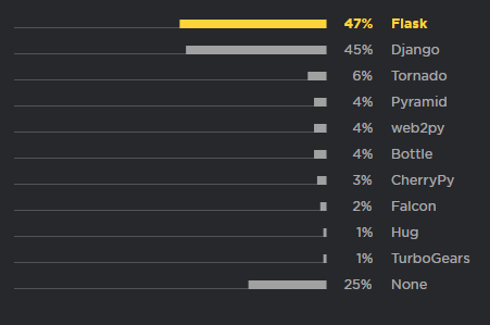 2018年Python开发人员调查报告,这些有趣现象您知道吗?(一) 2018年Python开发人员调查报告,这些有趣现象您知道吗?(一)
