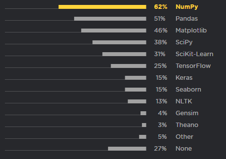 2018年Python开发人员调查报告,这些有趣现象您知道吗?(一) 2018年Python开发人员调查报告,这些有趣现象您知道吗?(一)
