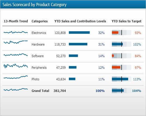 DundasDashboard,商业智能仪表盘,.NET,图表控件,记分卡,scorecard,销量