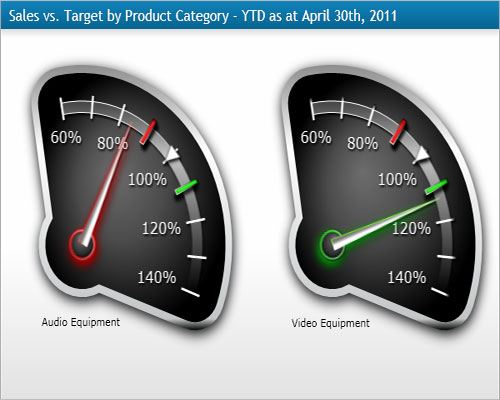 DundasDashboard,商业智能仪表盘,.NET,图表控件,径向仪表,销量,指标