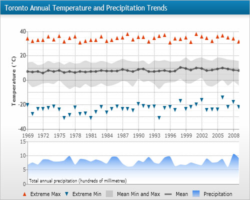 DundasDashboard,商业智能仪表盘,.NET,图表控件,气温,降水量,多伦多
